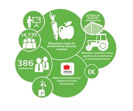 Bezpłatny wyjazd na X Jubileuszową Edycję Targów Sadownictwa i Warzywnictwa TWS - 16 stycznia 2020 r.