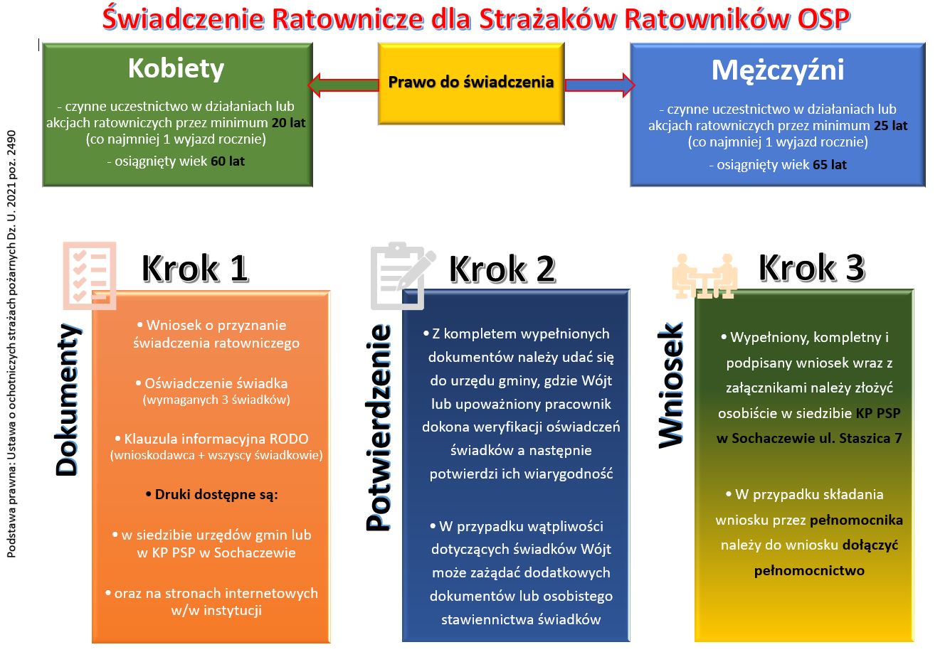 ŚWIADCZENIE RATOWNICZE DLA STRAŻAKÓW RATOWNIKÓW OSP